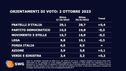 Tra il fantasma di un commissariamento e nuove elezioni… vincerebbe la Meloni…