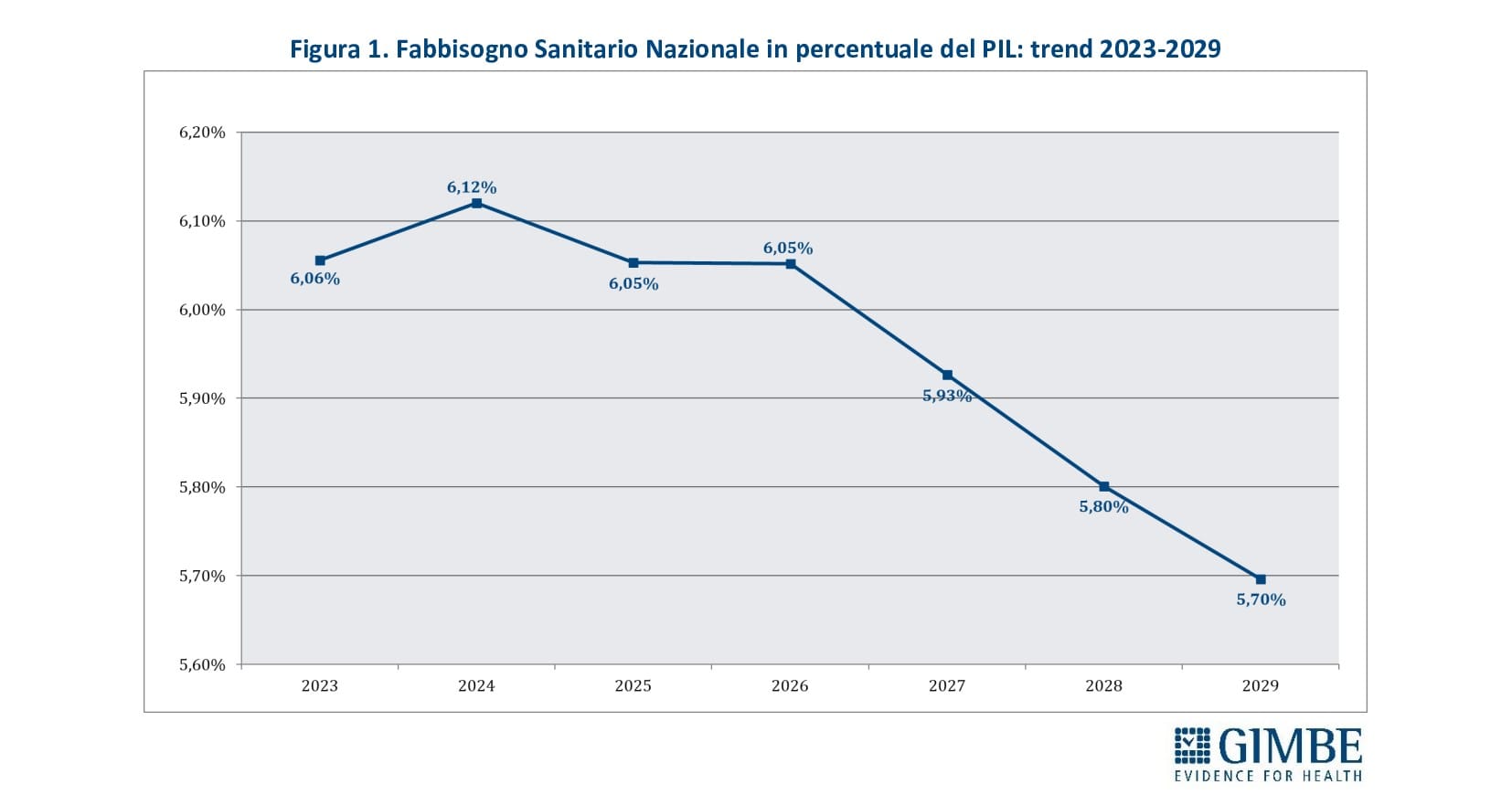 Fondazione Gimbe: Manovra 2025, per la sanità i conti non tornano: rispetto alle misure previste, mancano € 19 miliardi da qui al 2030.