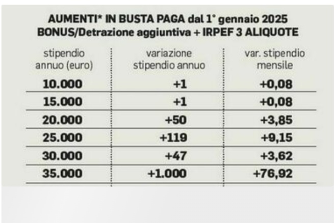 Più soldi in busta per il ceto medio (mille euro annui per chi guadagna 35mila euro)