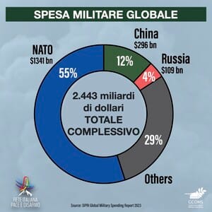 Se il riarmo non è necessario per la difesa allora serve per la guerra. L’ Alleanza Atlantica rappresenta il 55% della spesa militare mondiale, mentre la Russia, il nemico designato della NATO, ne copre solo il 5% (PeaceLink.it)