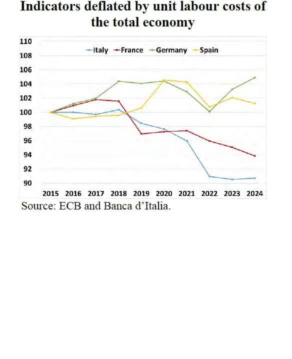 Banca d’Italia:export italiano. Dal 2000 al 2024 il peso dell’Italia sui mercati mondiali scende dal 4,5 al 2,5%
