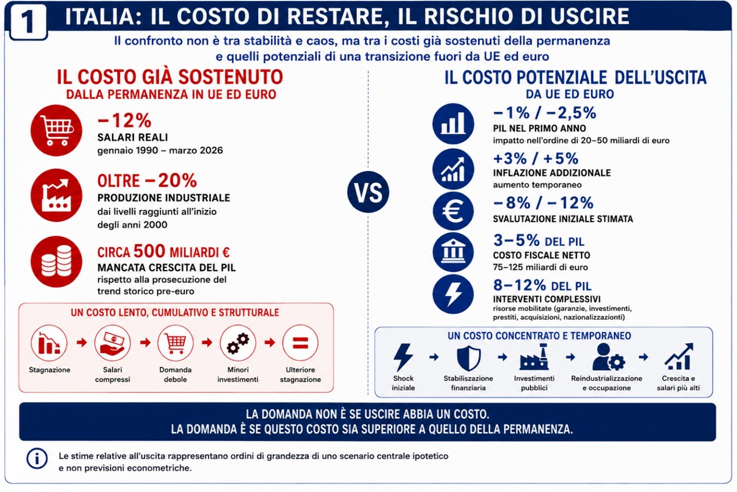 Opinioni/Italia e vincolo esterno.I costi della permanenza, i rischi dell’uscita e le condizioni per un’alternativa economica