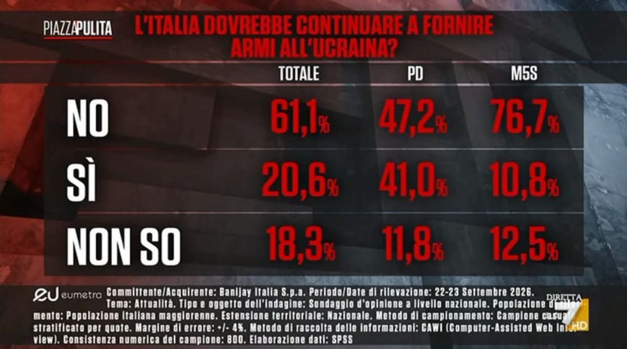 Gli italiani secondo i sondaggi non vogliono più inviare armi all’Ucraina