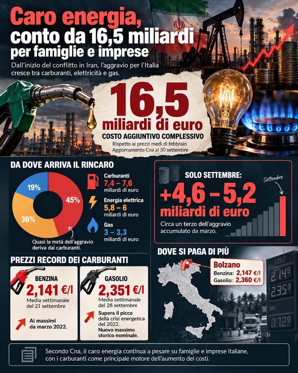 Caro energia, conto da 16,5 miliardi per famiglie e imprese dall’inizio del conflitto in Iran