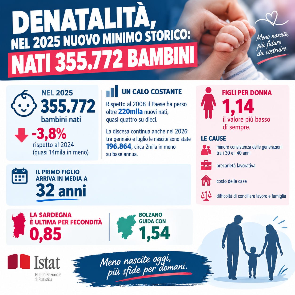 Denatalità, nel 2025 nuovo minimo storico: nati 355.772 bambini (-3,8%)